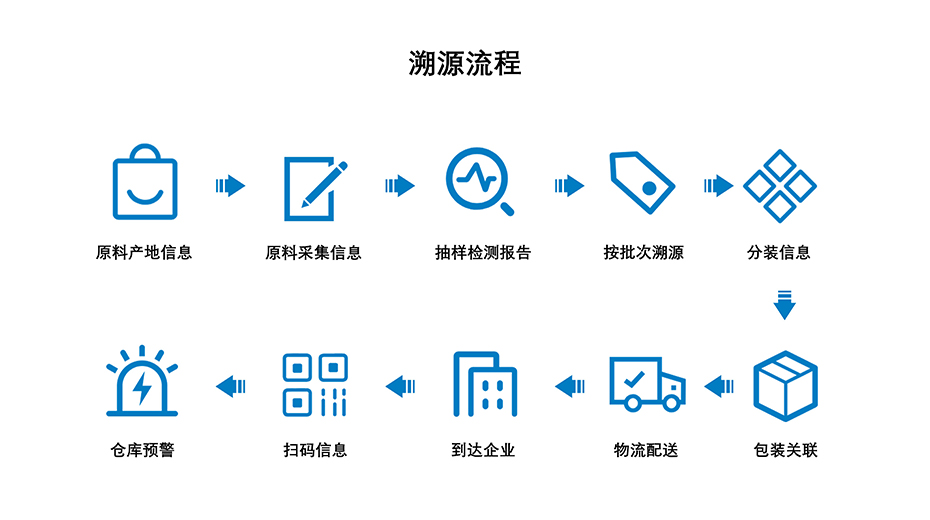 瑞潤科技-溯源流程介紹